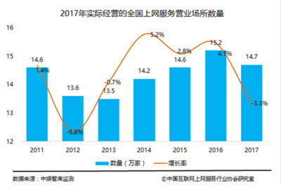 我國上網服務行業轉型進入深水期 營業收入達708億元，互聯網服務成新引擎