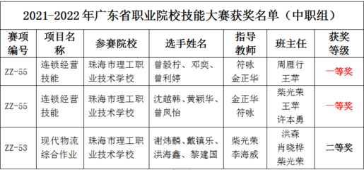 珠海理工物流部在廣東省職業(yè)院校技能大賽中再創(chuàng)佳績